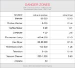 EMF Exposure Chart