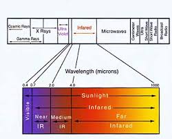 Near vs mid vs far infrared sauna heaters