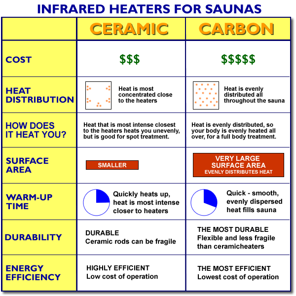Carbon vs ceramic sauna heaters