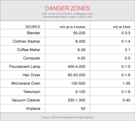 EMF Exposure Chart - Compare to Sauna